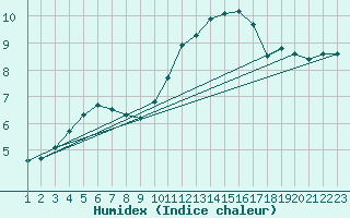 Courbe de l'humidex pour Sarzeau (56)