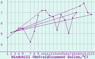 Courbe du refroidissement olien pour Monte Settepani