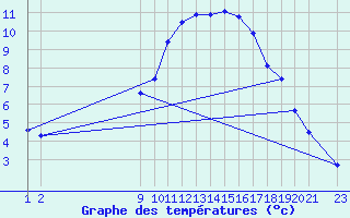 Courbe de tempratures pour Variscourt (02)