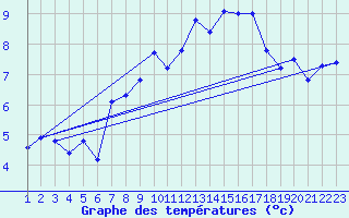 Courbe de tempratures pour Lamballe (22)