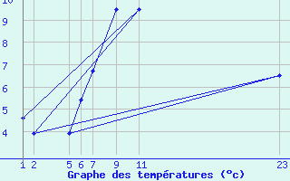 Courbe de tempratures pour Diepenbeek (Be)