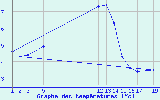 Courbe de tempratures pour Kolmaarden-Stroemsfors