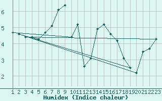 Courbe de l'humidex pour Silstrup