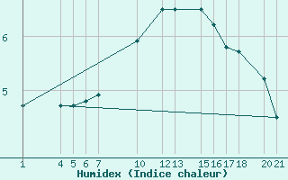 Courbe de l'humidex pour Dourbes (Be)