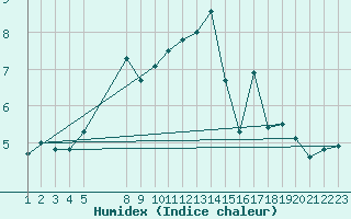 Courbe de l'humidex pour Manlleu (Esp)