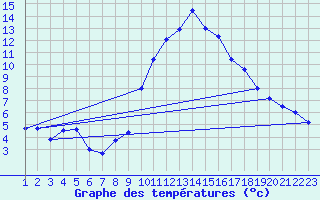 Courbe de tempratures pour La Comella (And)