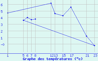 Courbe de tempratures pour Diepenbeek (Be)