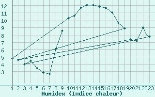 Courbe de l'humidex pour Lakenheath Royal Air Force Base