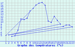 Courbe de tempratures pour Gaddede A