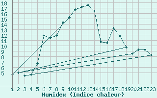 Courbe de l'humidex pour Gaddede A