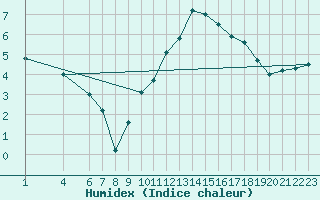 Courbe de l'humidex pour Mrringen (Be)