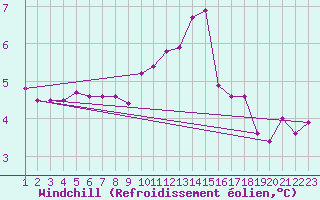 Courbe du refroidissement olien pour Rethel (08)