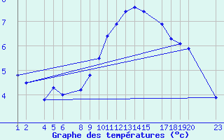 Courbe de tempratures pour Lerida (Esp)