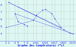 Courbe de tempratures pour Mruvellir