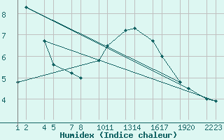 Courbe de l'humidex pour Mruvellir