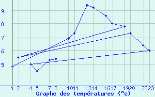 Courbe de tempratures pour Kvsker Vegagerarst