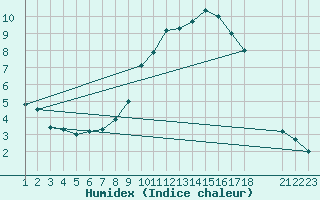 Courbe de l'humidex pour Burgos (Esp)