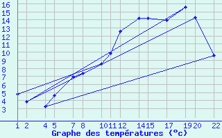 Courbe de tempratures pour Recoules de Fumas (48)