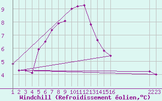 Courbe du refroidissement olien pour Rethel (08)