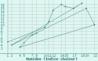 Courbe de l'humidex pour Recoules de Fumas (48)