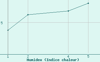 Courbe de l'humidex pour Hvammur