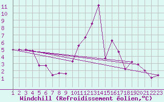 Courbe du refroidissement olien pour Sant Julia de Loria (And)