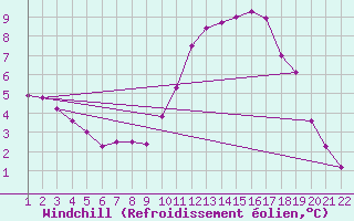 Courbe du refroidissement olien pour Jonzac (17)