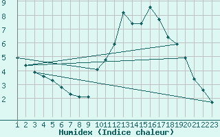 Courbe de l'humidex pour Rethel (08)