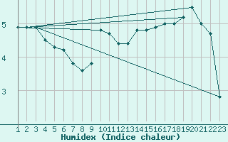 Courbe de l'humidex pour Sint Katelijne-waver (Be)