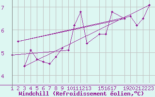 Courbe du refroidissement olien pour Dourbes (Be)