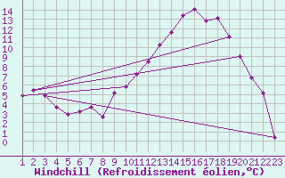 Courbe du refroidissement olien pour Mecheria