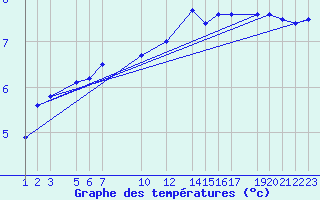 Courbe de tempratures pour Ufs Tw Ems