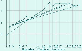 Courbe de l'humidex pour Ufs Tw Ems