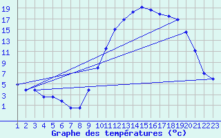Courbe de tempratures pour Rethel (08)