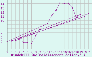 Courbe du refroidissement olien pour Saint Gallen