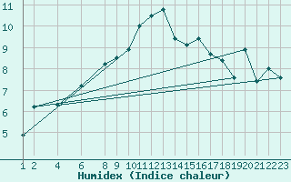 Courbe de l'humidex pour Vardo