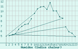 Courbe de l'humidex pour Fortun