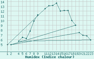 Courbe de l'humidex pour Plymouth (UK)