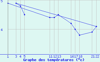 Courbe de tempratures pour Mont-Rigi (Be)