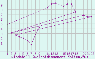 Courbe du refroidissement olien pour Sint Katelijne-waver (Be)