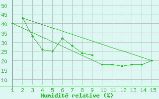 Courbe de l'humidit relative pour Mardin