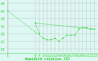 Courbe de l'humidit relative pour Vinjeora Ii