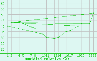 Courbe de l'humidit relative pour Jaca