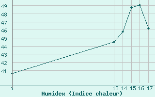 Courbe de l'humidex pour Preguicas