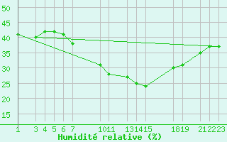 Courbe de l'humidit relative pour Diepenbeek (Be)