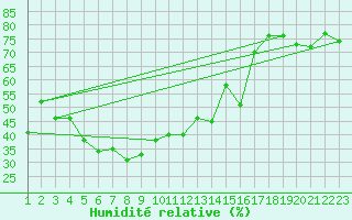 Courbe de l'humidit relative pour Piz Martegnas