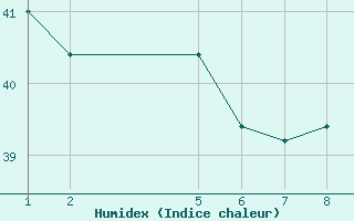 Courbe de l'humidex pour Manaus