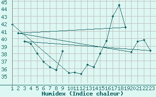 Courbe de l'humidex pour Monterrey, N. L.