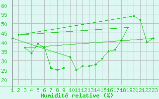 Courbe de l'humidit relative pour Grand Saint Bernard (Sw)