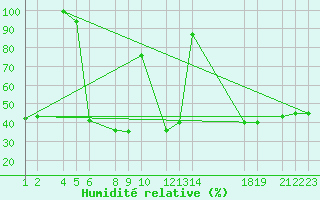 Courbe de l'humidit relative pour Diepenbeek (Be)